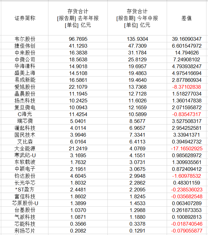 芯片價格雪崩，部分降價超80%，29家上市公司庫存高企(圖2)