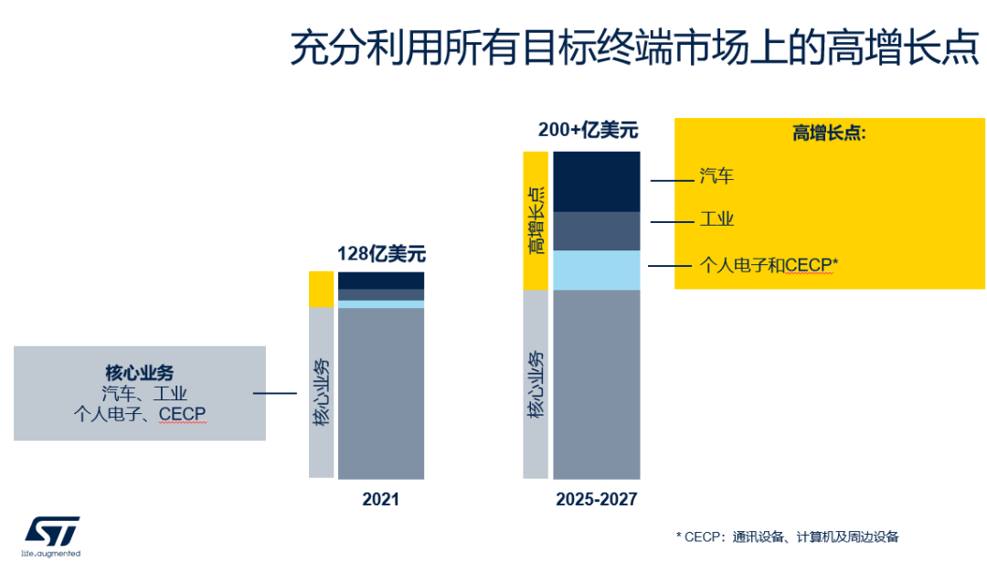 可喜可賀，ST業績再創新高，全球業績將突破200億美金！(圖2)
