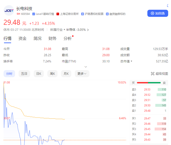 500億芯片龍頭結束無主狀態！中國華潤66億成長電科技實控人