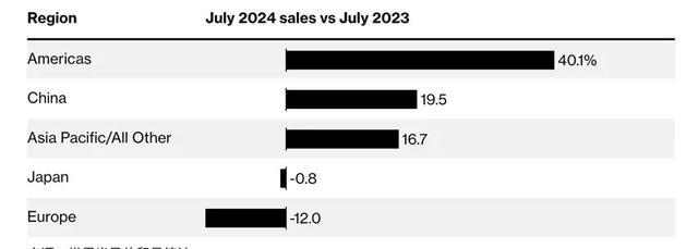 2024年，中美7月芯片出口額斷崖差距：美國154億，中國是多少？(圖4)